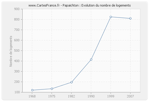 Papaichton : Evolution du nombre de logements