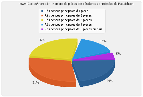 Nombre de pièces des résidences principales de Papaichton