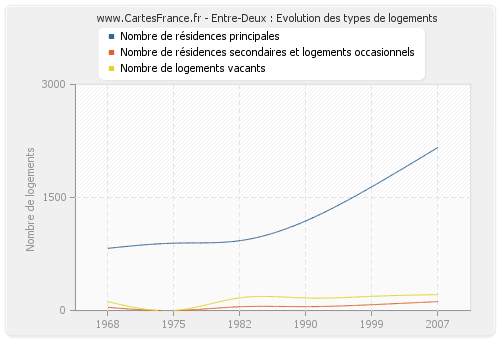 Entre-Deux : Evolution des types de logements