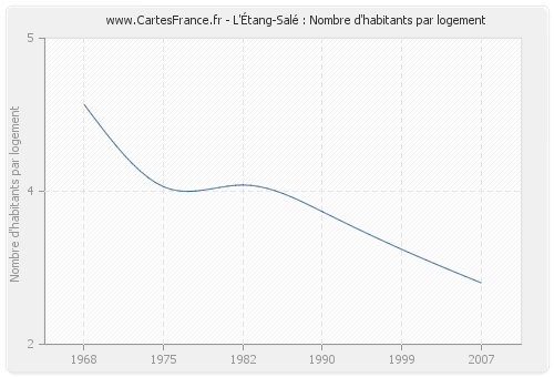 L'Étang-Salé : Nombre d'habitants par logement