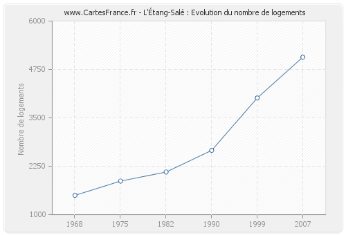 L'Étang-Salé : Evolution du nombre de logements