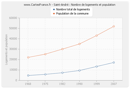 Saint-André : Nombre de logements et population
