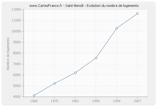 Saint-Benoît : Evolution du nombre de logements