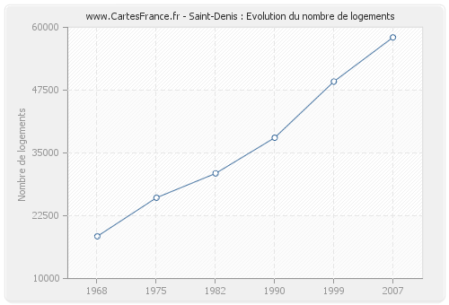 Saint-Denis : Evolution du nombre de logements