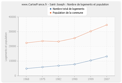 Saint-Joseph : Nombre de logements et population