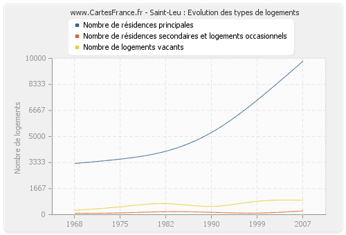 Saint-Leu : Evolution des types de logements