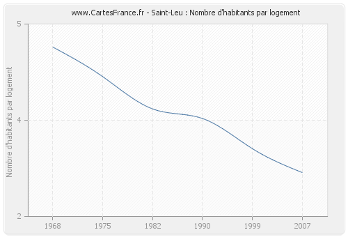 Saint-Leu : Nombre d'habitants par logement