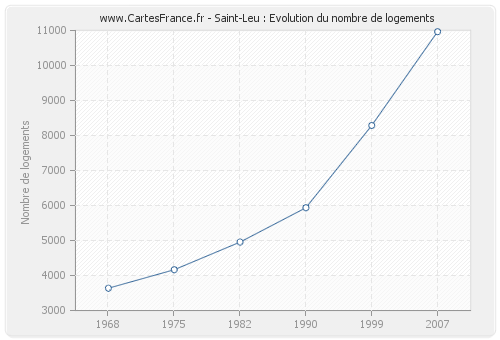 Saint-Leu : Evolution du nombre de logements