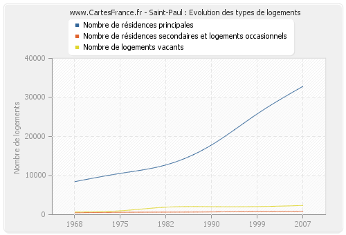 Saint-Paul : Evolution des types de logements