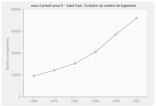 Saint-Paul : Evolution du nombre de logements