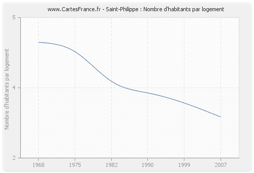 Saint-Philippe : Nombre d'habitants par logement