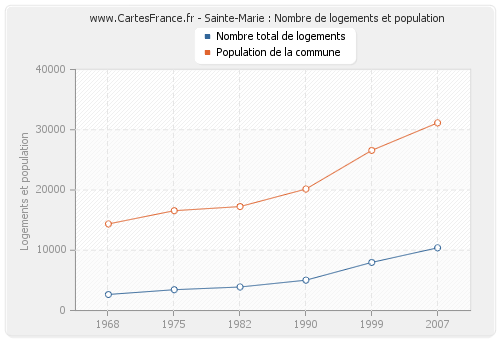 Sainte-Marie : Nombre de logements et population