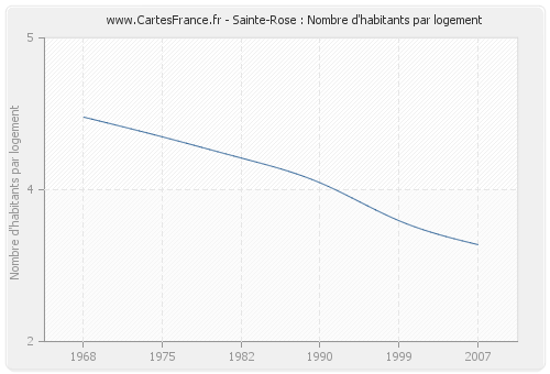 Sainte-Rose : Nombre d'habitants par logement