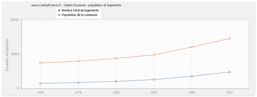 Sainte-Suzanne : population et logements