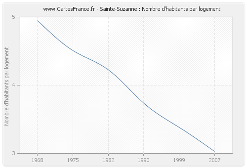Sainte-Suzanne : Nombre d'habitants par logement