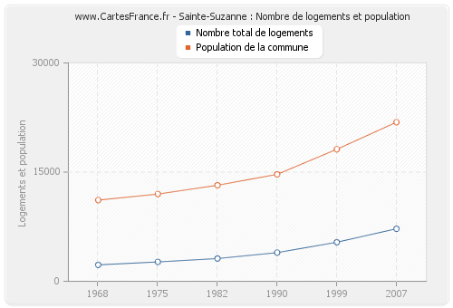 Sainte-Suzanne : Nombre de logements et population