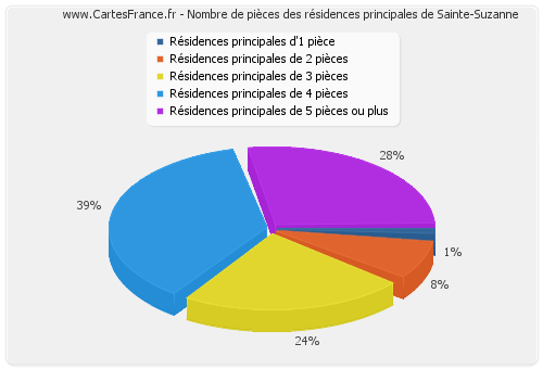 Nombre de pièces des résidences principales de Sainte-Suzanne