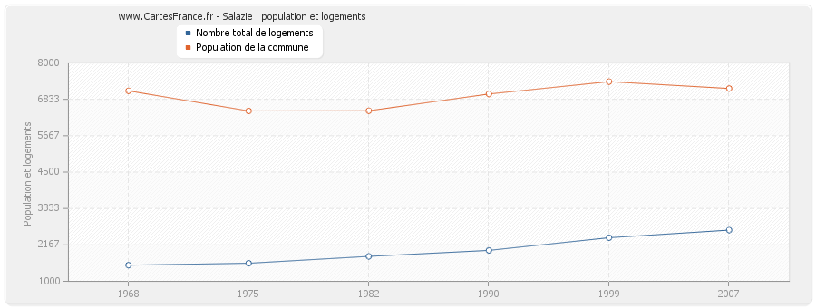 Salazie : population et logements