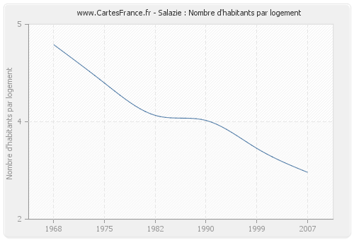 Salazie : Nombre d'habitants par logement