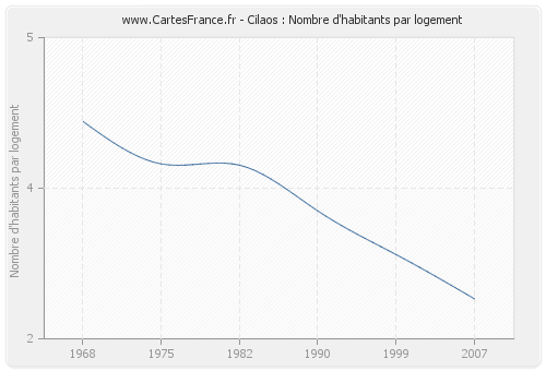 Cilaos : Nombre d'habitants par logement