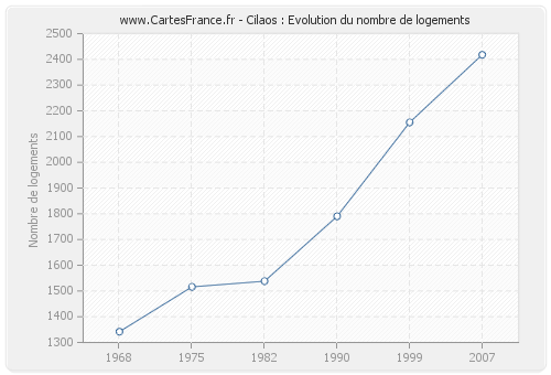 Cilaos : Evolution du nombre de logements