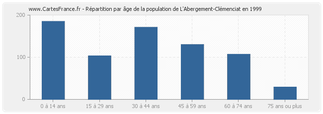 Répartition par âge de la population de L'Abergement-Clémenciat en 1999
