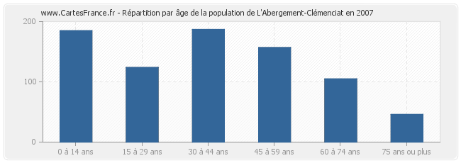 Répartition par âge de la population de L'Abergement-Clémenciat en 2007
