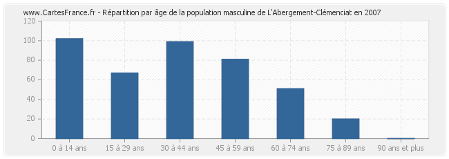 Répartition par âge de la population masculine de L'Abergement-Clémenciat en 2007