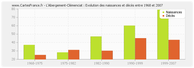 L'Abergement-Clémenciat : Evolution des naissances et décès entre 1968 et 2007