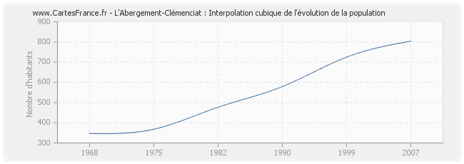 L'Abergement-Clémenciat : Interpolation cubique de l'évolution de la population