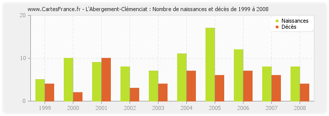 L'Abergement-Clémenciat : Nombre de naissances et décès de 1999 à 2008