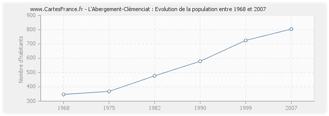 Population L'Abergement-Clémenciat