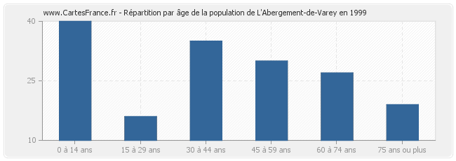 Répartition par âge de la population de L'Abergement-de-Varey en 1999