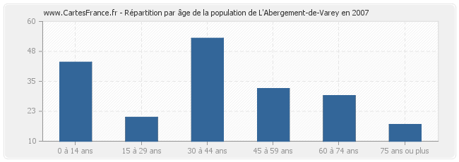 Répartition par âge de la population de L'Abergement-de-Varey en 2007
