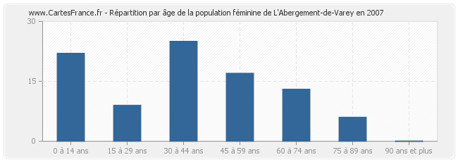 Répartition par âge de la population féminine de L'Abergement-de-Varey en 2007