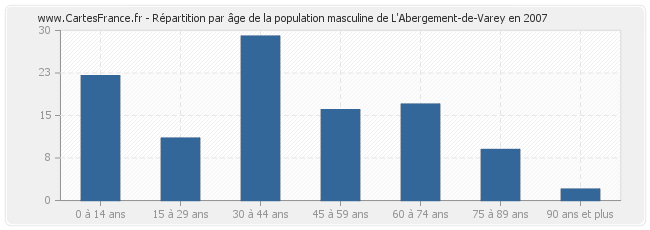 Répartition par âge de la population masculine de L'Abergement-de-Varey en 2007