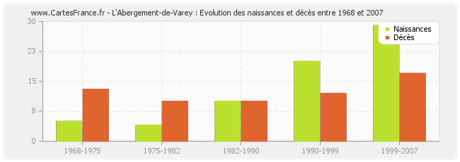 L'Abergement-de-Varey : Evolution des naissances et décès entre 1968 et 2007