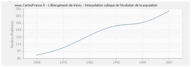 L'Abergement-de-Varey : Interpolation cubique de l'évolution de la population