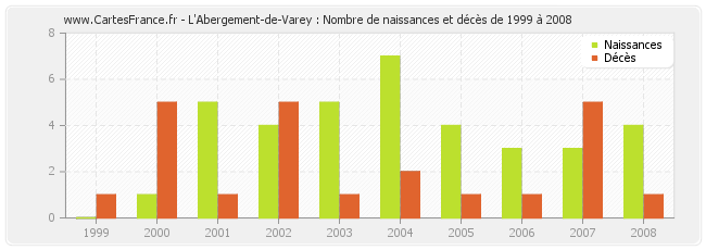 L'Abergement-de-Varey : Nombre de naissances et décès de 1999 à 2008