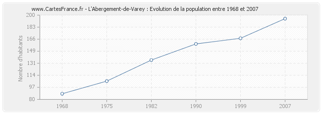 Population L'Abergement-de-Varey