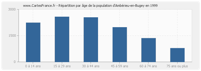 Répartition par âge de la population d'Ambérieu-en-Bugey en 1999