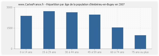 Répartition par âge de la population d'Ambérieu-en-Bugey en 2007