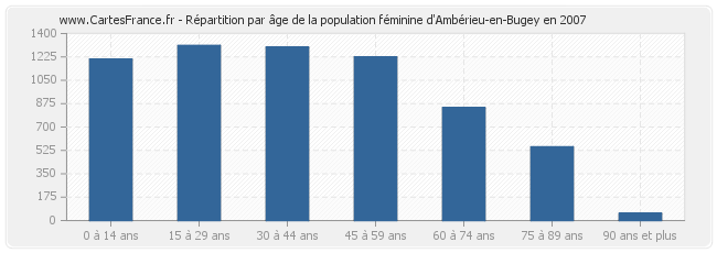 Répartition par âge de la population féminine d'Ambérieu-en-Bugey en 2007
