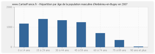 Répartition par âge de la population masculine d'Ambérieu-en-Bugey en 2007