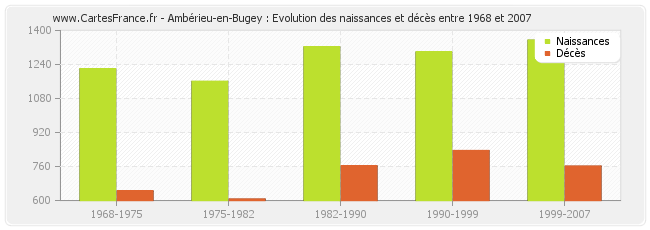Ambérieu-en-Bugey : Evolution des naissances et décès entre 1968 et 2007