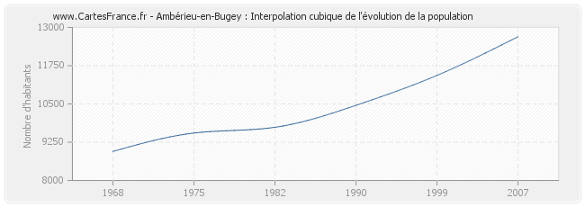 Ambérieu-en-Bugey : Interpolation cubique de l'évolution de la population