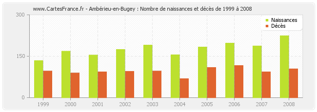 Ambérieu-en-Bugey : Nombre de naissances et décès de 1999 à 2008