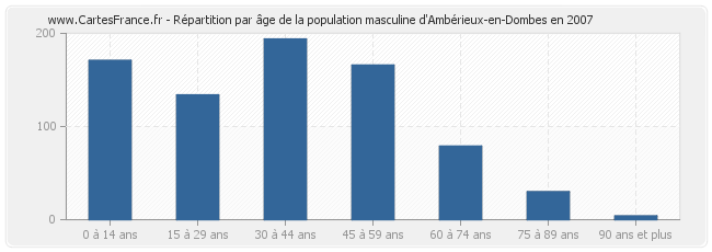 Répartition par âge de la population masculine d'Ambérieux-en-Dombes en 2007