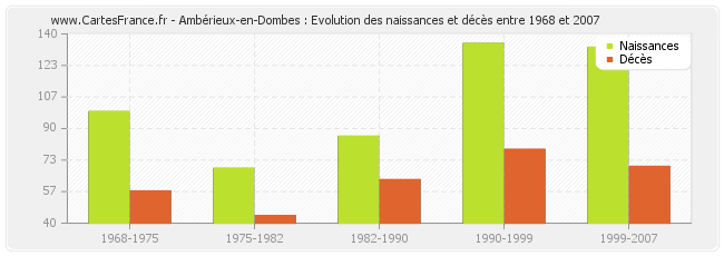 Ambérieux-en-Dombes : Evolution des naissances et décès entre 1968 et 2007