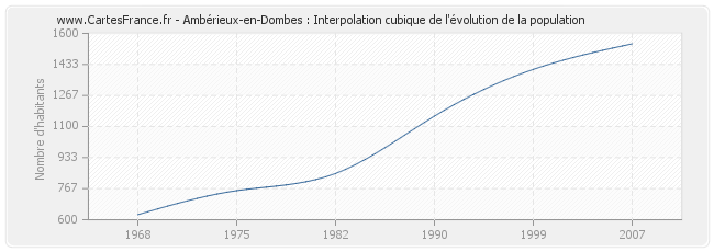 Ambérieux-en-Dombes : Interpolation cubique de l'évolution de la population